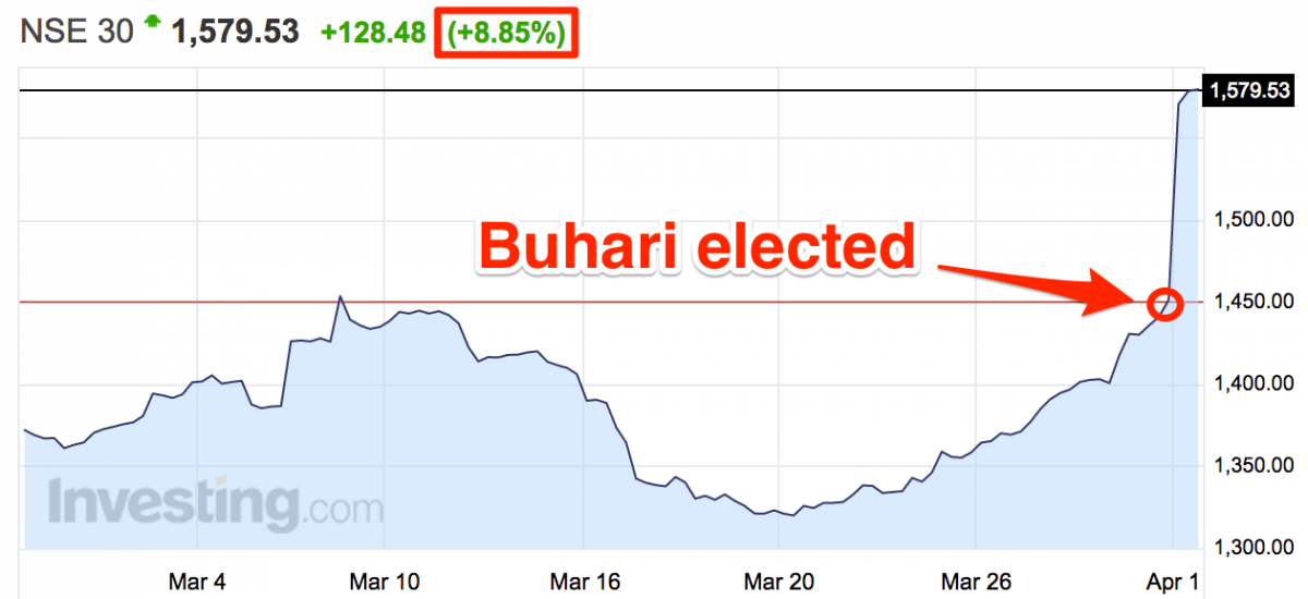 Nigerian stocks are exploding upwards after a peaceful election
