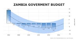 Zambia: 2016 Fiscal Deficit Slightly Below 8.1 Percent of GDP