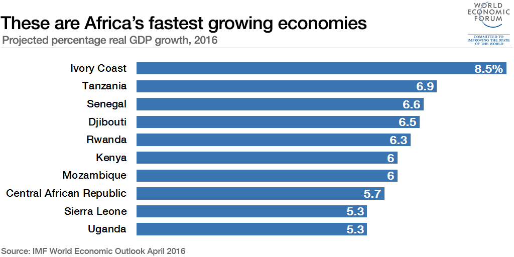 The 10 Fastest Growing Economies in Africa