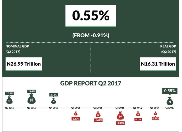 BREAKING: Nigeria Out of Recession as Q2 GDP Grows by 0.55%