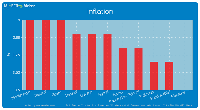 Algeria Annual Inflation Rate Drops