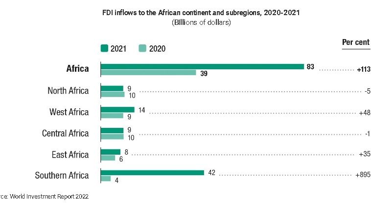 The Shifting Landscape of FDI in Africa
