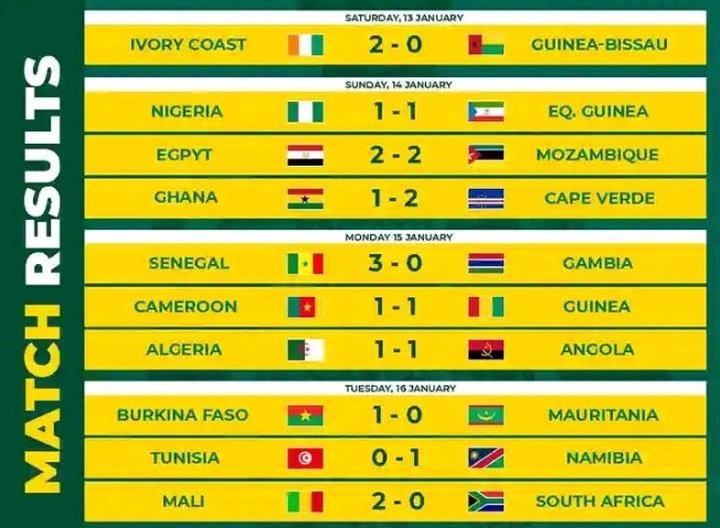 Giants Stumble, Underdogs Shine: AFCON 2023’s Thrilling Football Analysis
